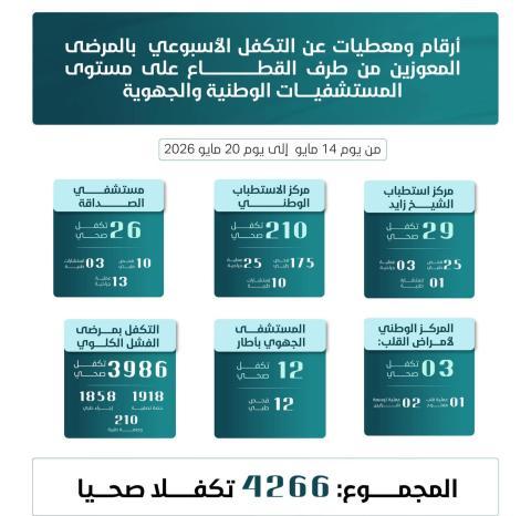 أكثر من 4200 مريض يستفيدون من برنامج التكفل الصحي خلال أسبوع