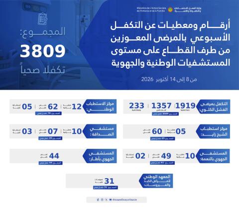 موريتانيا: التكفل الصحي بـ3809 مرضى معوزين خلال أسبوع