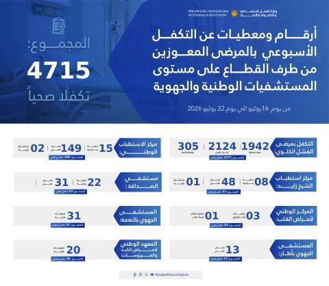 وزارة العمل الاجتماعي: تقديم 4715 خدمة تكفل صحي للمرضى المعوزين خلال أسبوع
