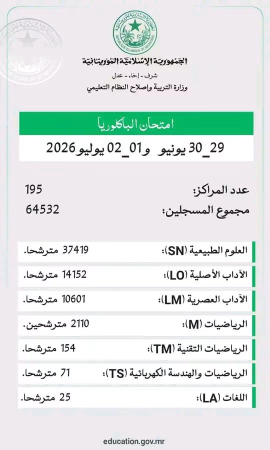 انطلاق امتحانات الباكالوريا بمشاركة أكثر من 64 ألف مترشح عبر البلاد